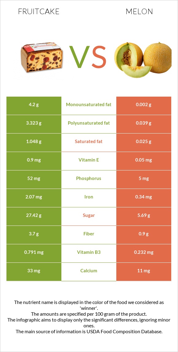 Fruitcake vs Melon infographic