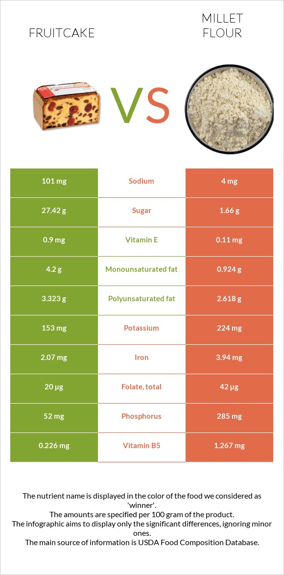 Fruitcake vs Millet flour infographic