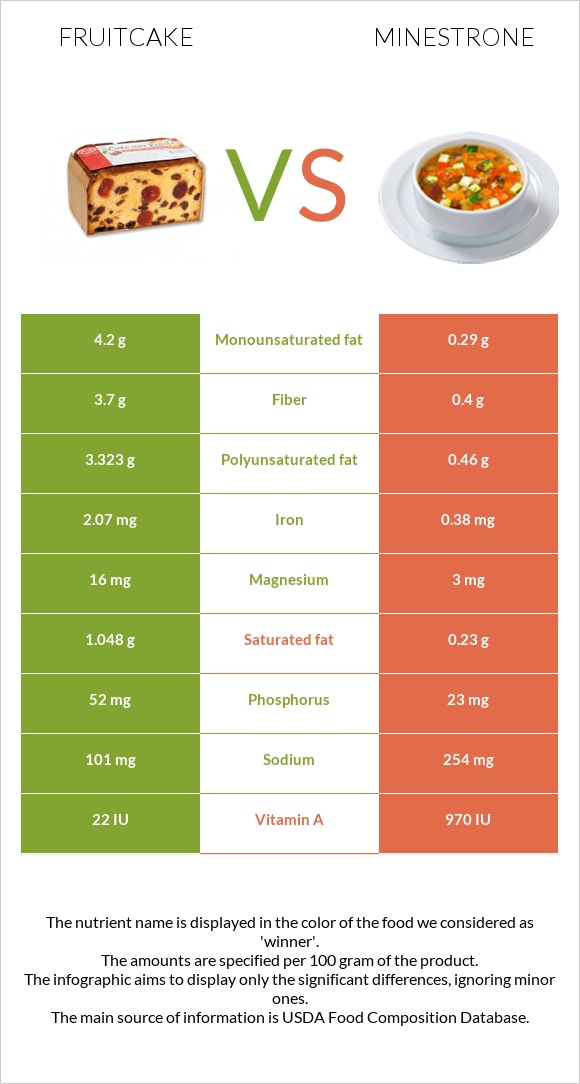 Fruitcake vs Minestrone infographic