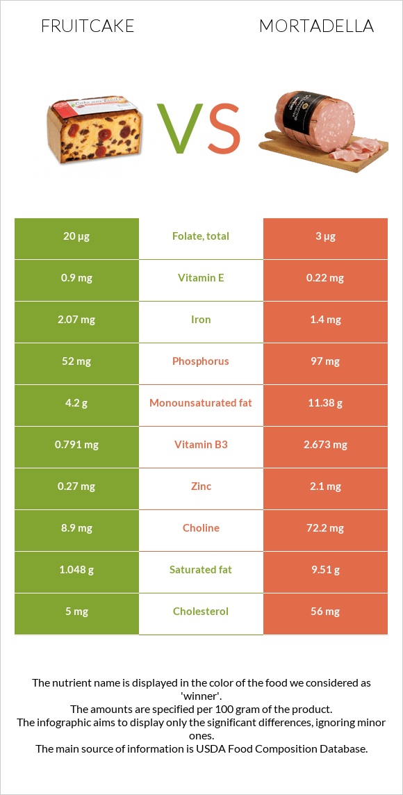 Fruitcake vs Mortadella infographic