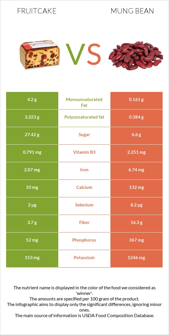 Fruitcake vs Mung bean infographic