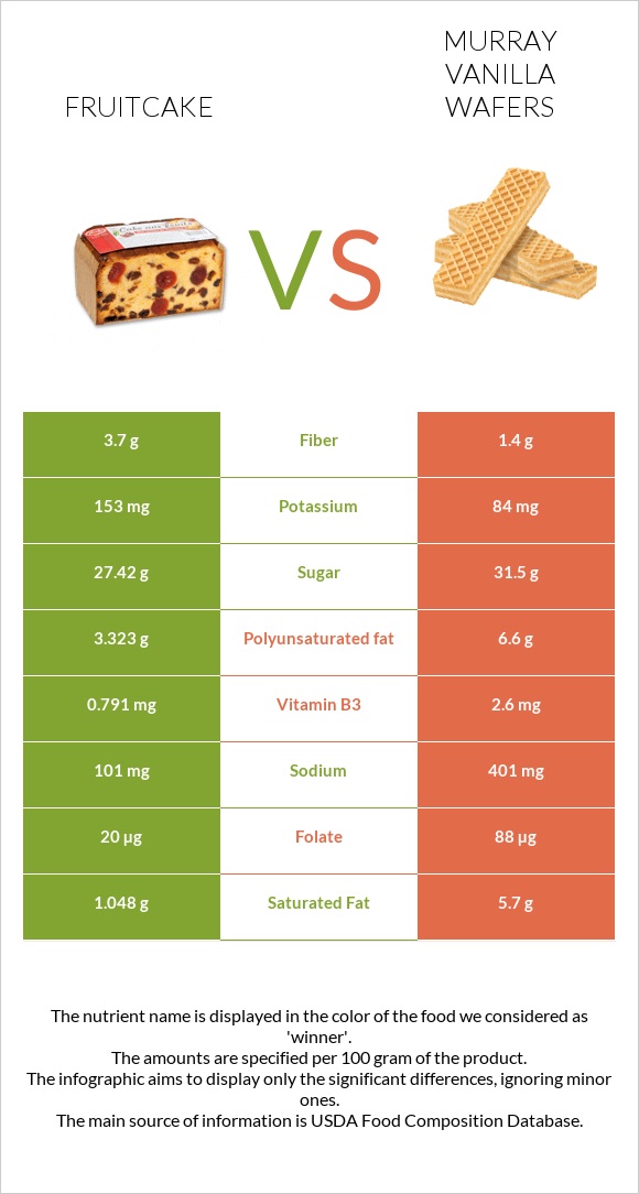 Fruitcake vs Murray Vanilla Wafers infographic