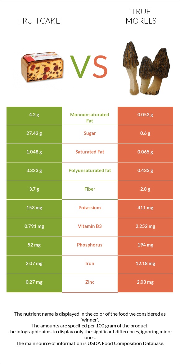 Fruitcake vs True morels infographic