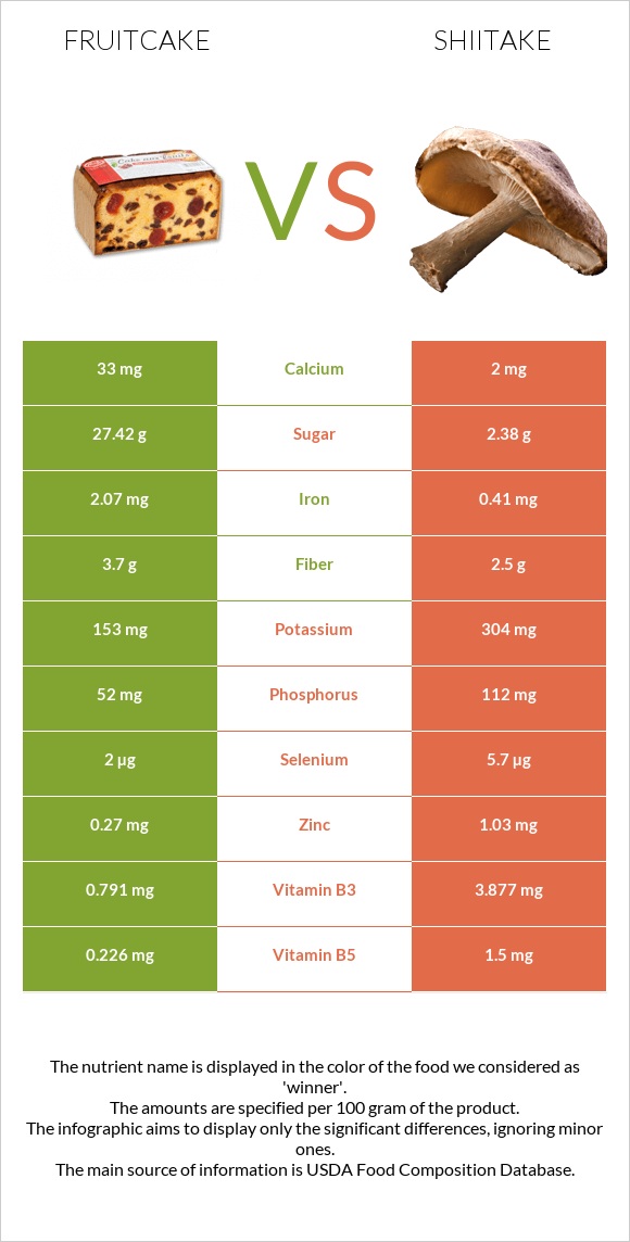 Fruitcake vs Shiitake infographic