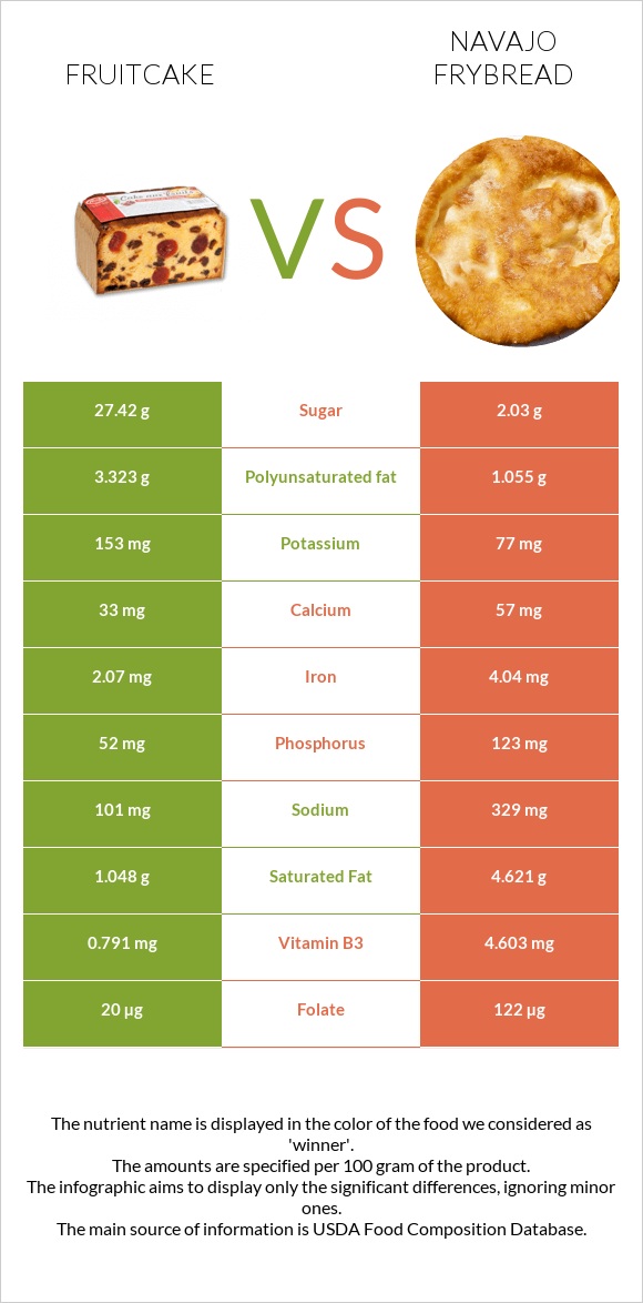 Fruitcake vs Navajo frybread infographic