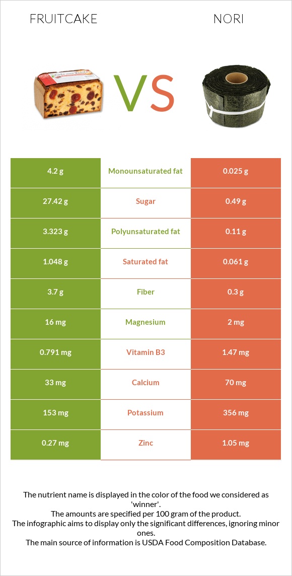 Fruitcake vs Nori infographic