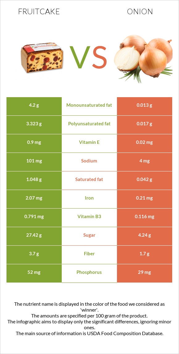 Fruitcake vs Onion infographic