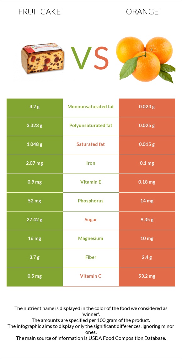 Fruitcake vs Orange infographic