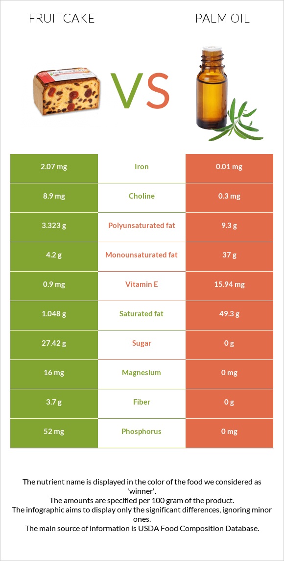 Fruitcake vs Palm oil infographic