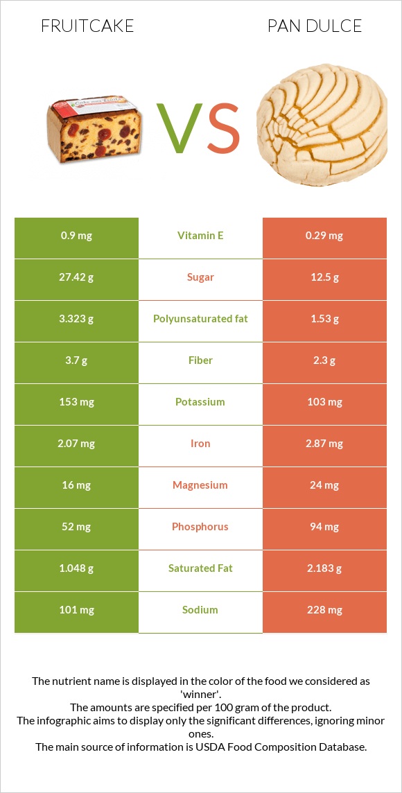 Կեքս vs Pan dulce infographic