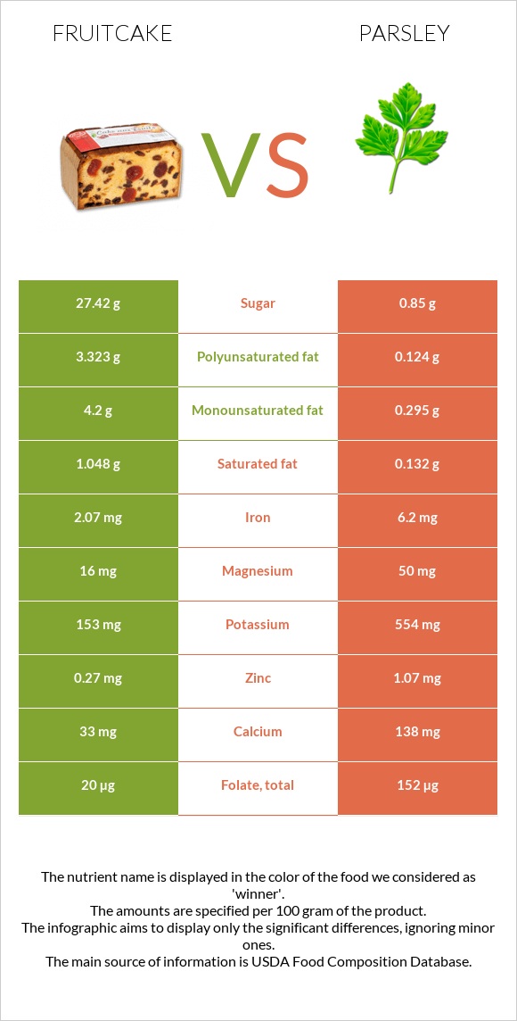 Fruitcake vs Parsley infographic