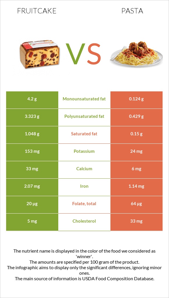 Fruitcake vs Pasta infographic