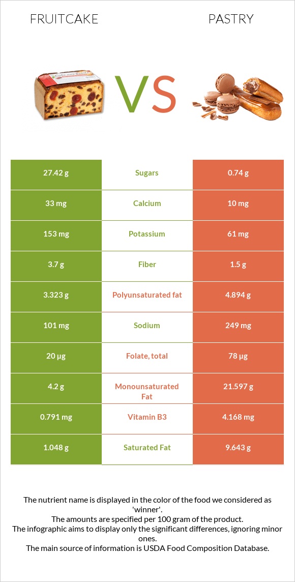Fruitcake vs Pastry infographic