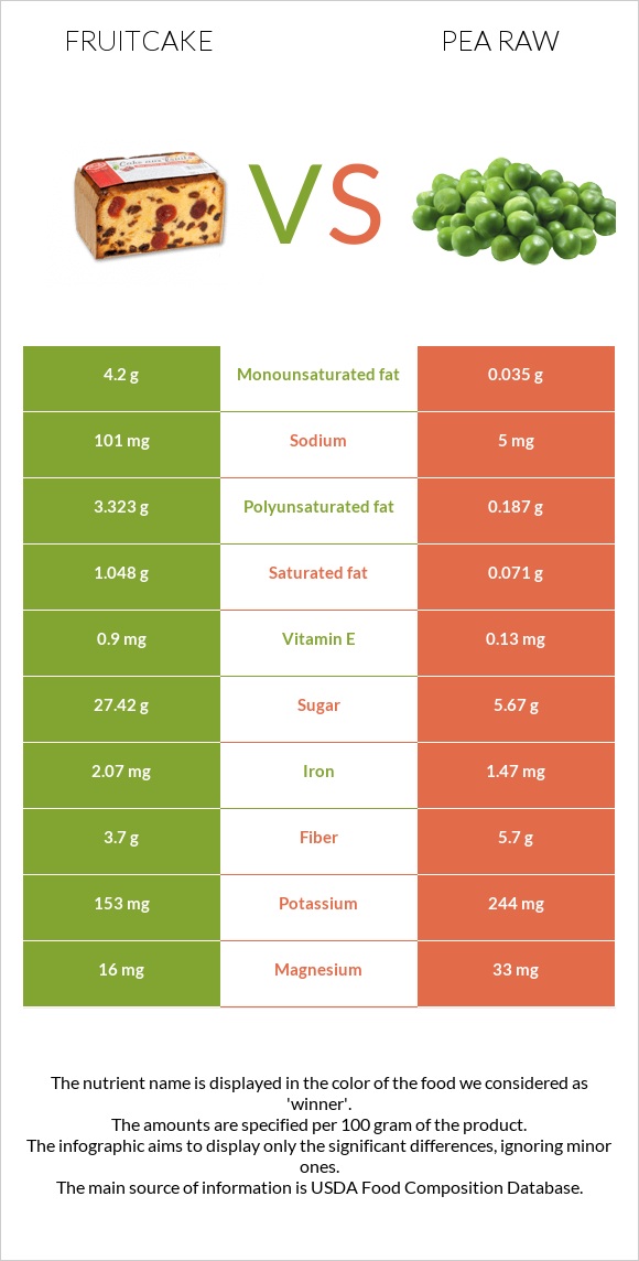 Fruitcake vs Pea raw infographic