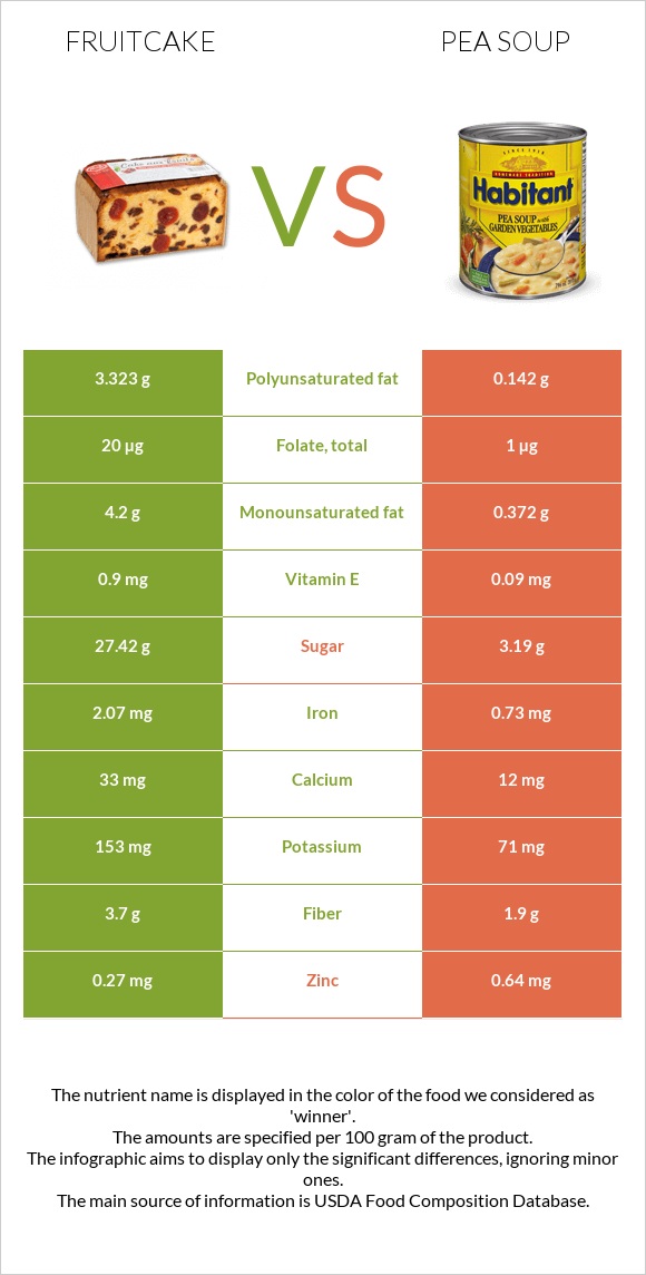 Fruitcake vs Pea soup infographic