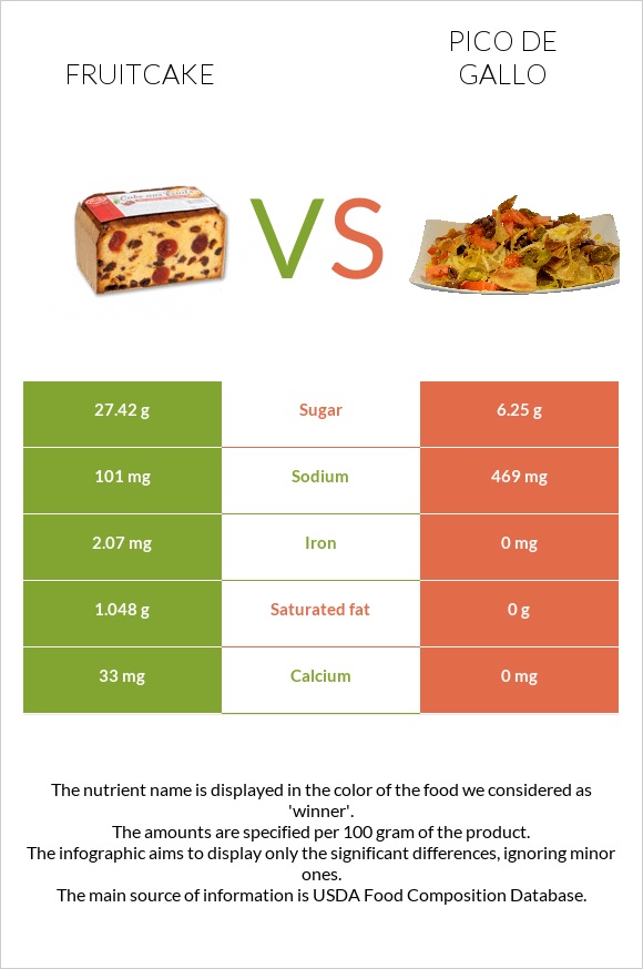 Fruitcake vs Pico de gallo infographic