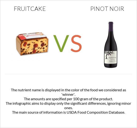 Fruitcake vs Pinot noir infographic