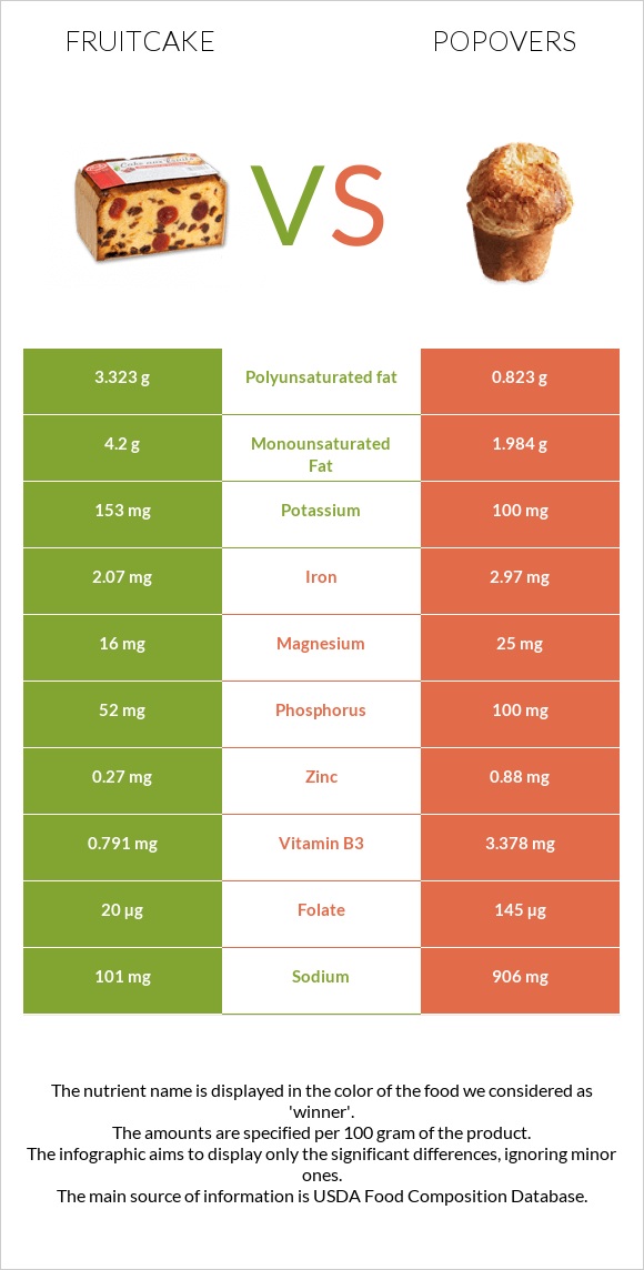 Fruitcake vs Popovers infographic