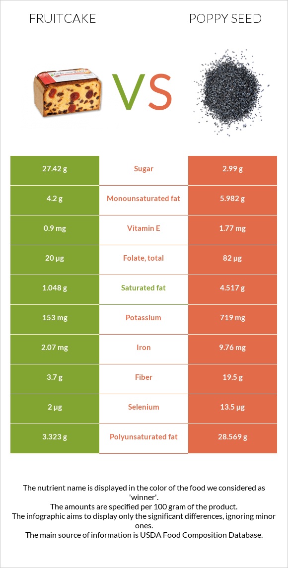 Fruitcake vs Poppy seed infographic