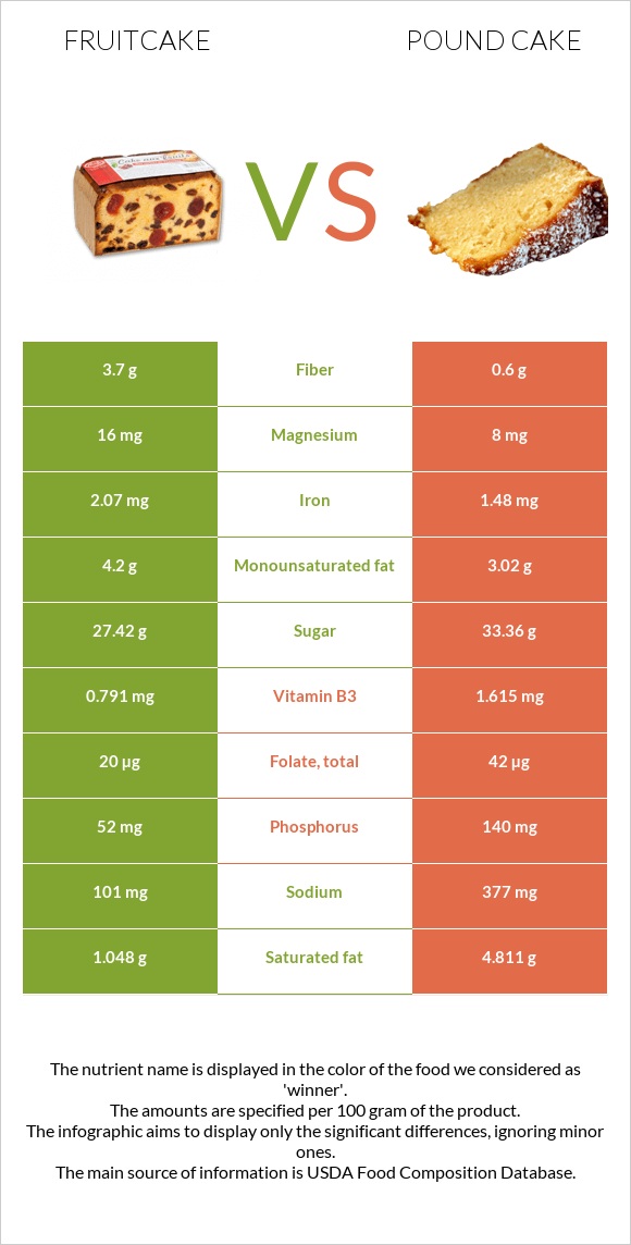 Fruitcake vs Pound cake infographic