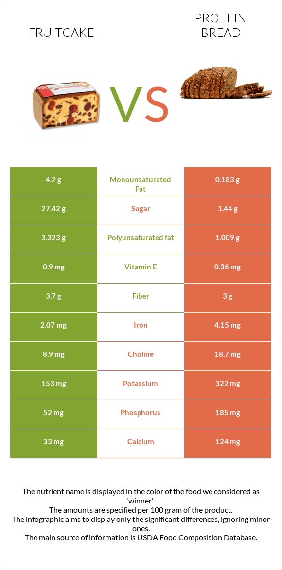 Fruitcake vs Protein bread infographic