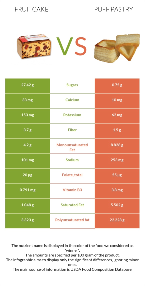 Fruitcake vs Puff pastry infographic