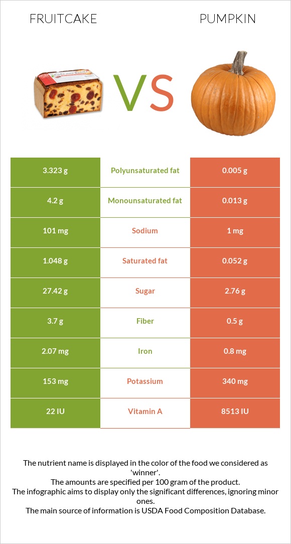 Fruitcake vs Pumpkin infographic