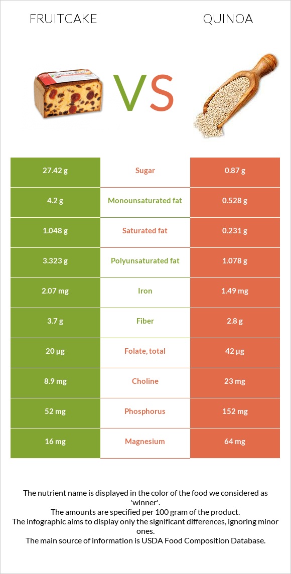 Fruitcake vs Quinoa infographic