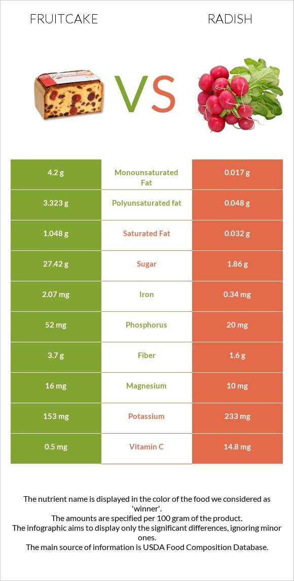 Fruitcake vs Radish infographic