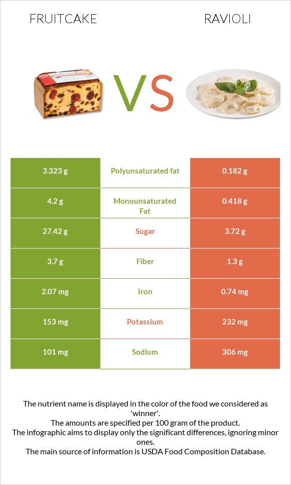 Fruitcake vs Ravioli infographic