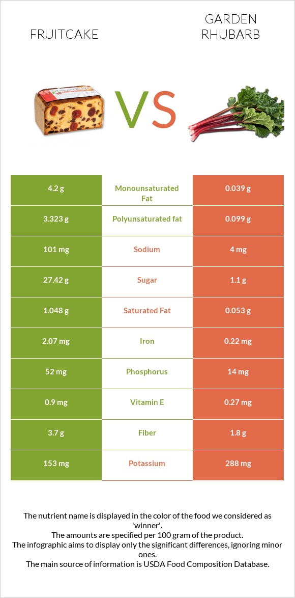 Fruitcake vs Garden rhubarb infographic