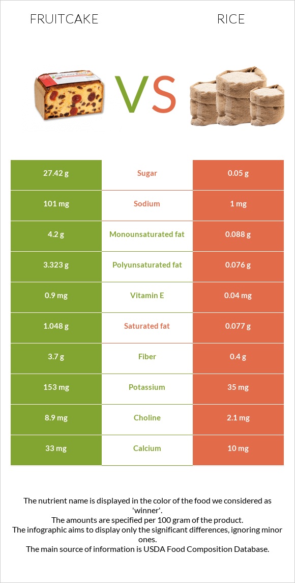 Fruitcake vs Rice infographic