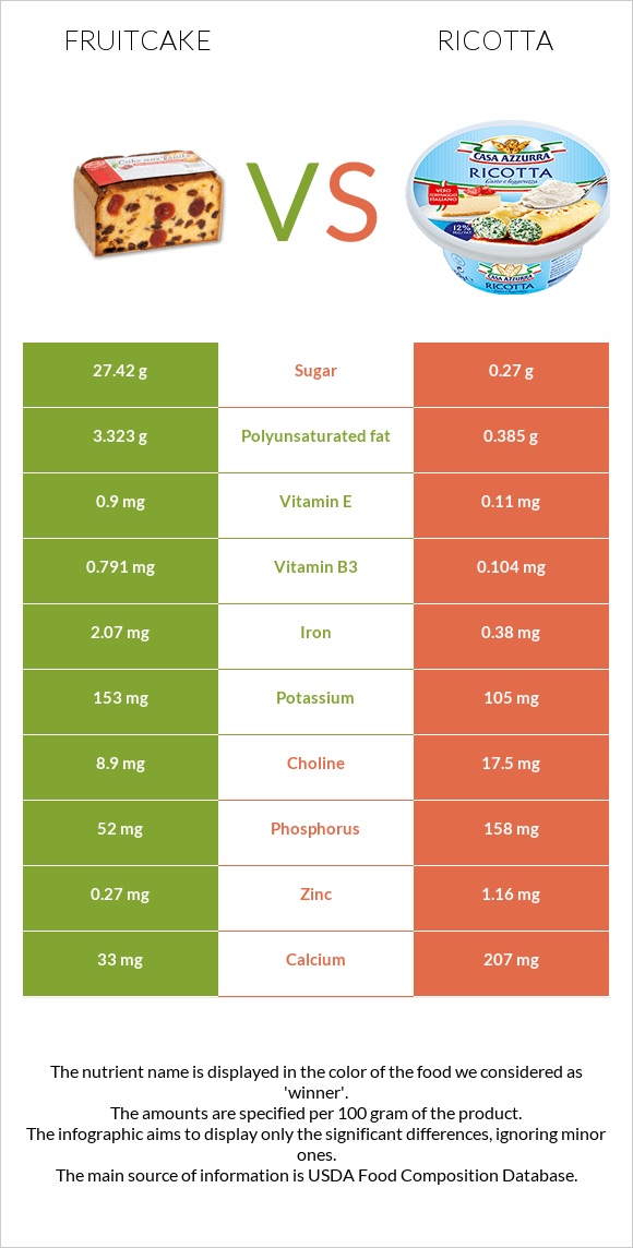 Fruitcake vs Ricotta infographic