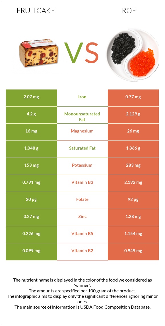 Fruitcake vs Roe infographic