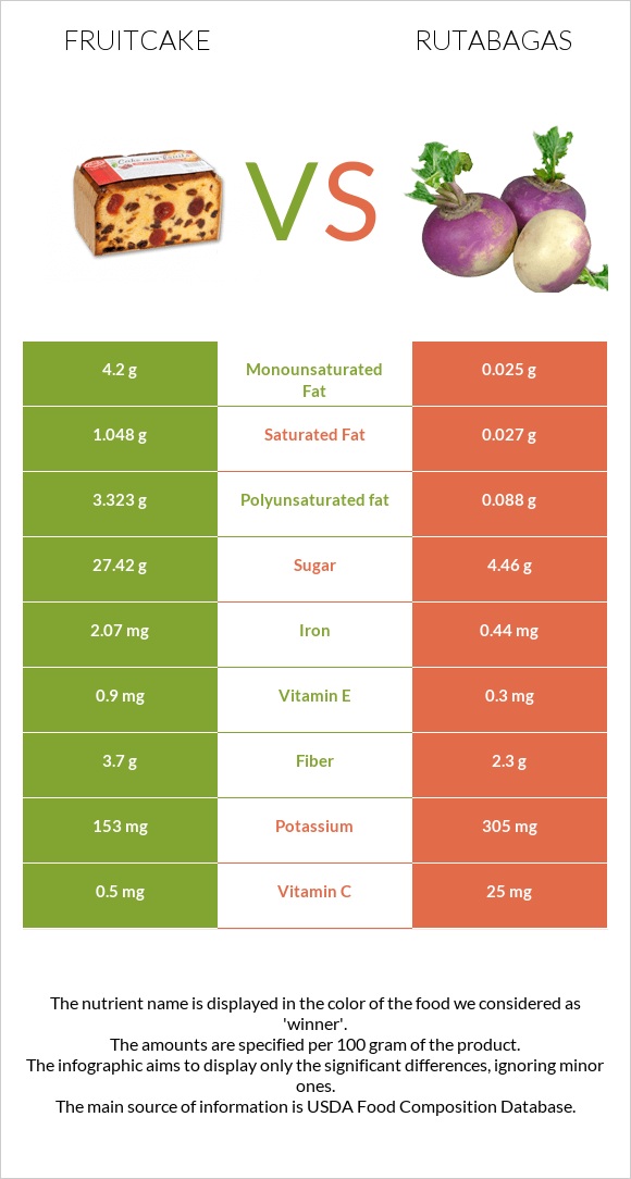 Fruitcake vs Rutabagas infographic
