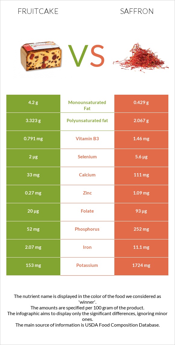 Fruitcake vs Saffron infographic