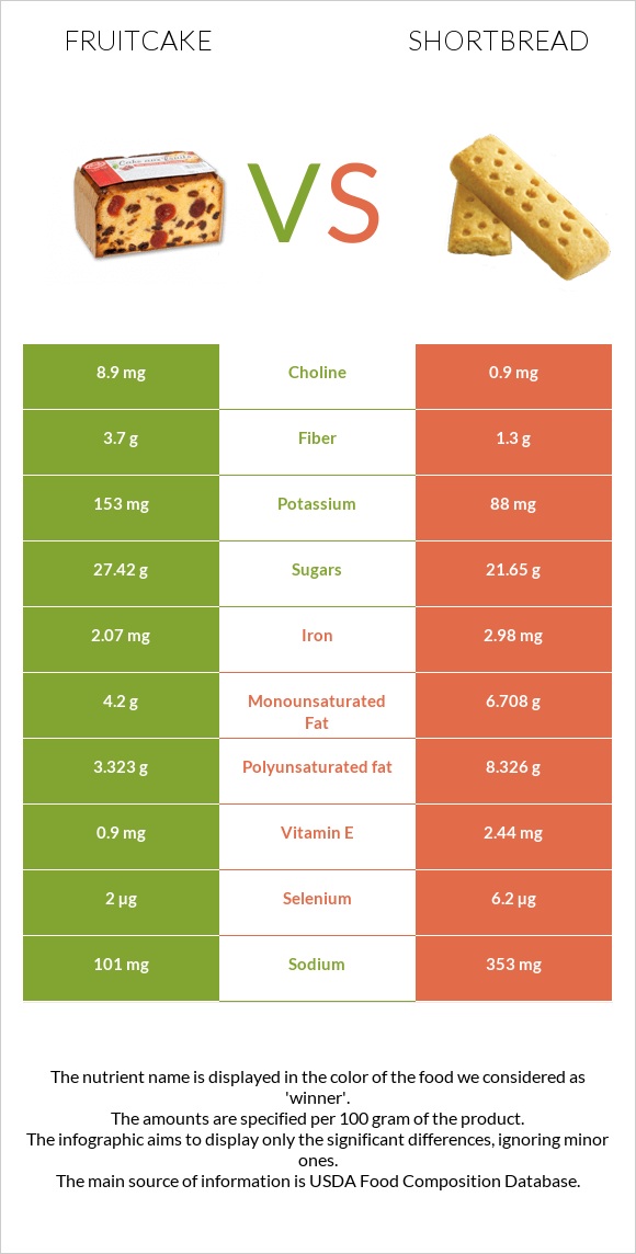 Fruitcake vs Shortbread infographic