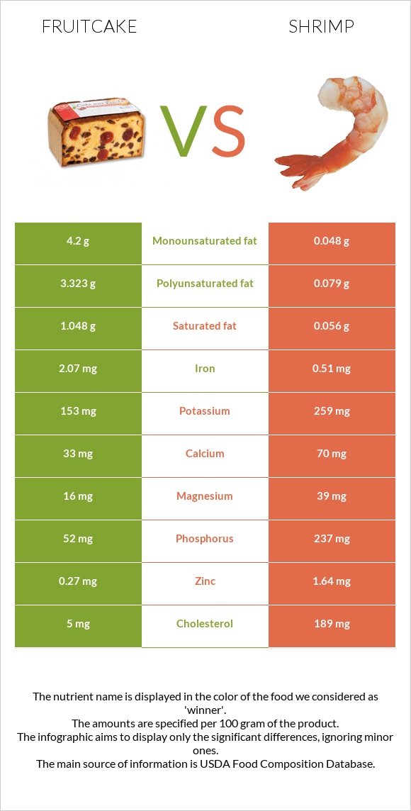 Fruitcake vs Shrimp infographic