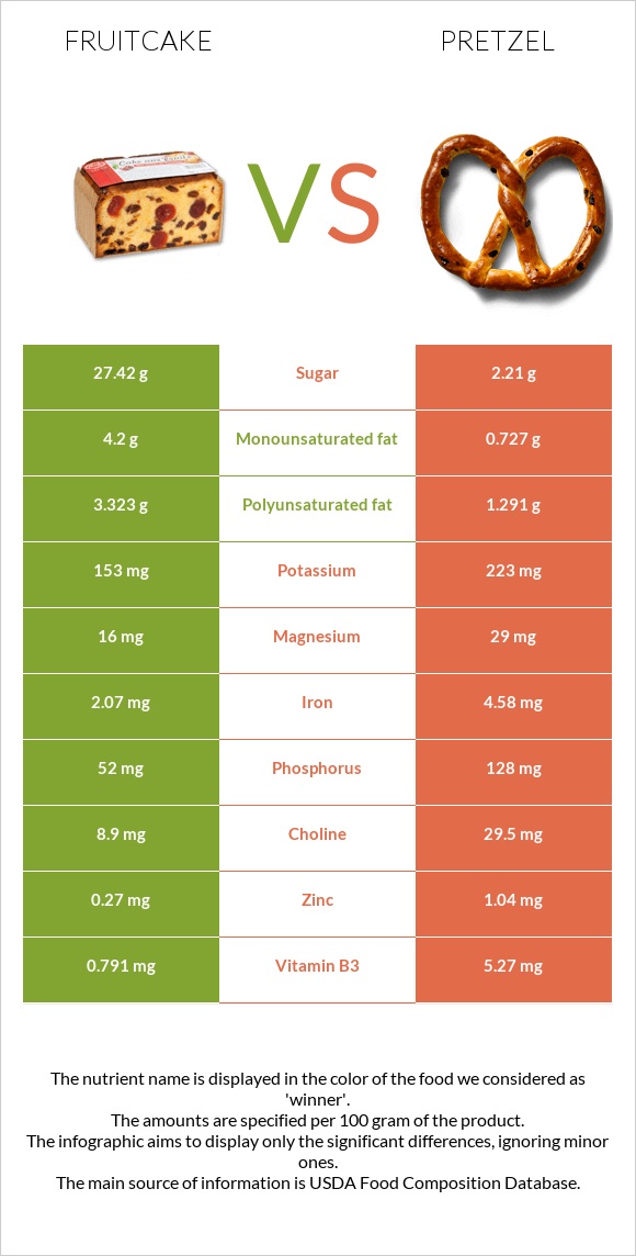 Fruitcake vs Pretzel infographic