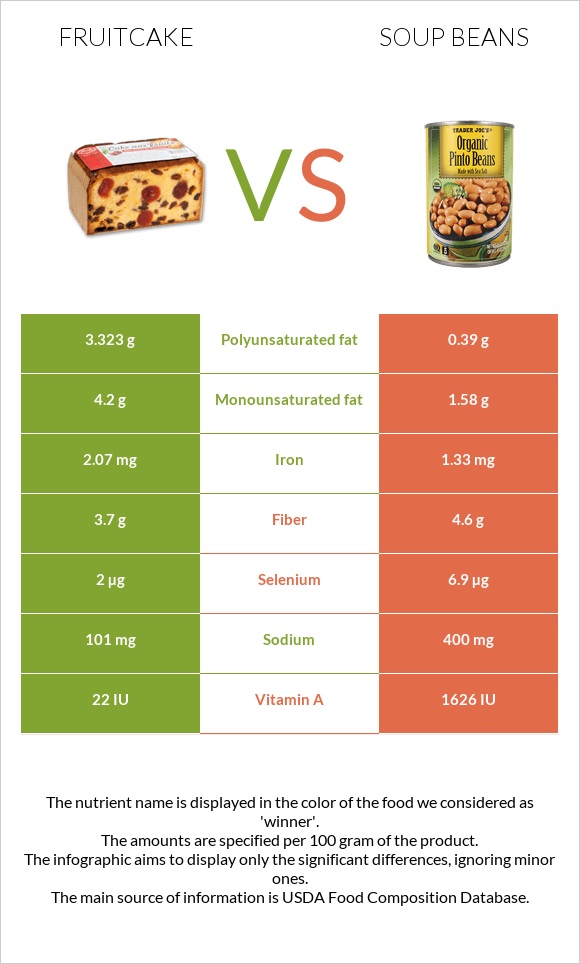 Fruitcake vs Soup beans infographic