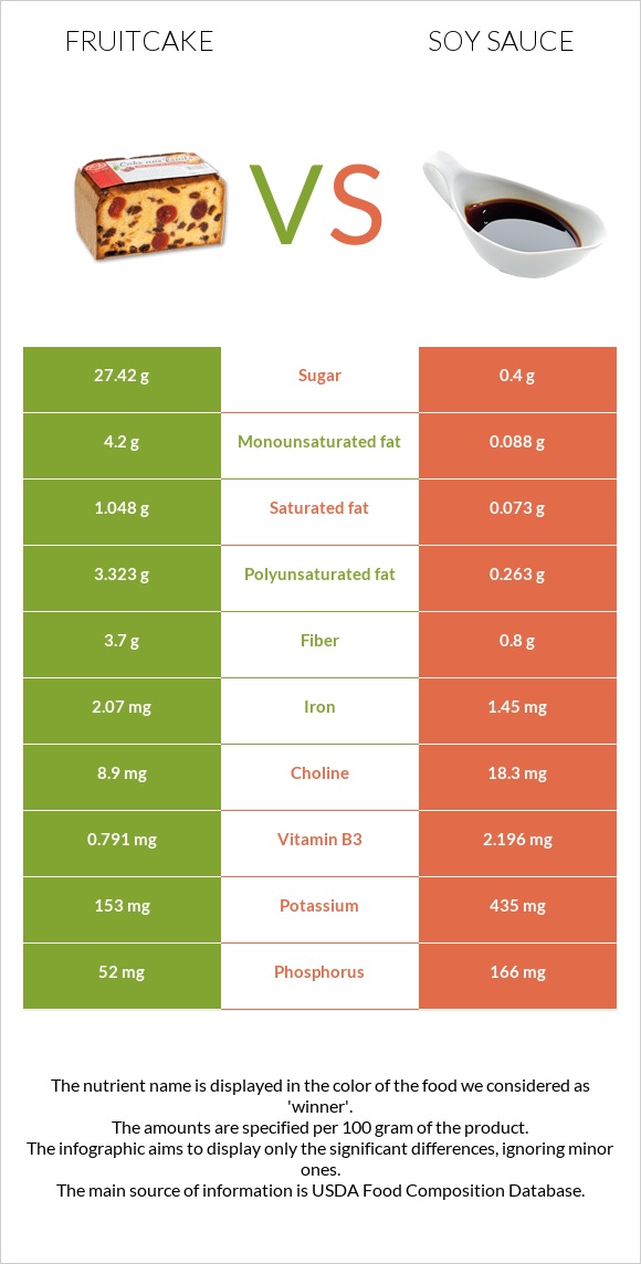 Fruitcake vs Soy sauce infographic