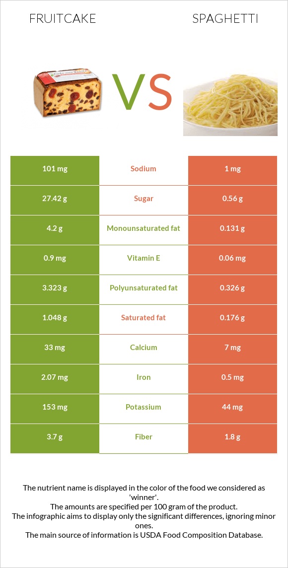 Կեքս vs Սպագետտի infographic