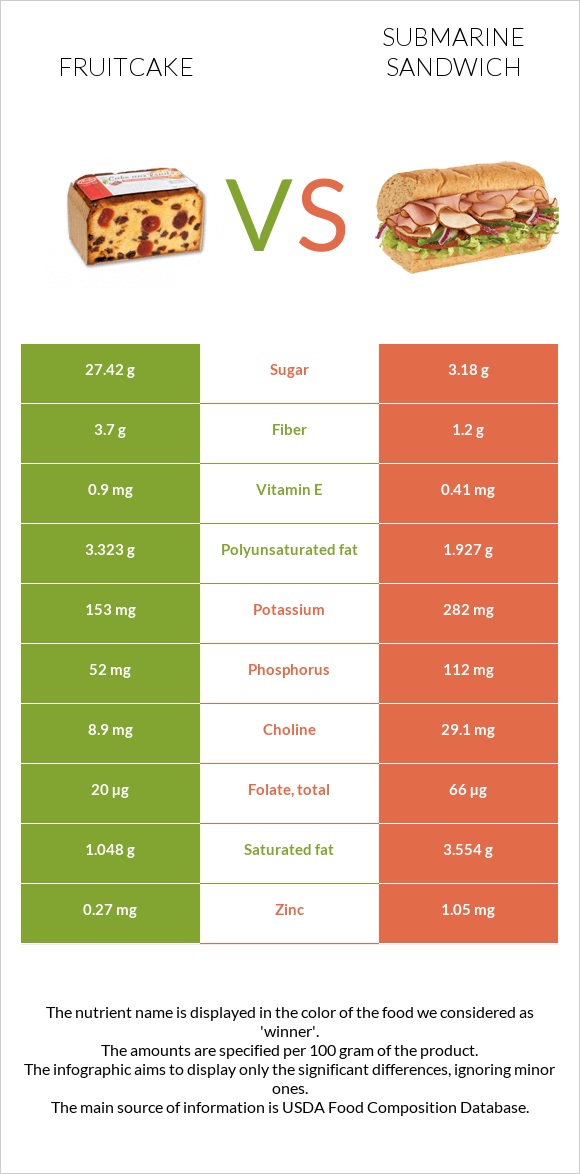 Fruitcake vs Submarine sandwich infographic