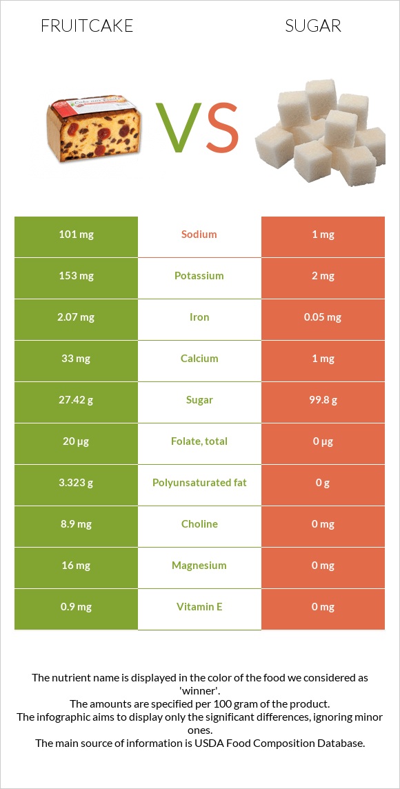 Fruitcake vs Sugar infographic