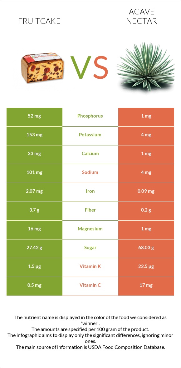 Fruitcake vs Agave nectar infographic