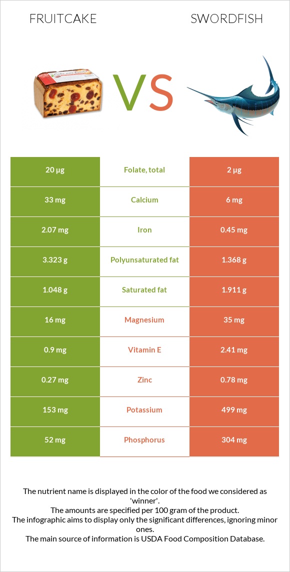 Fruitcake vs Swordfish infographic