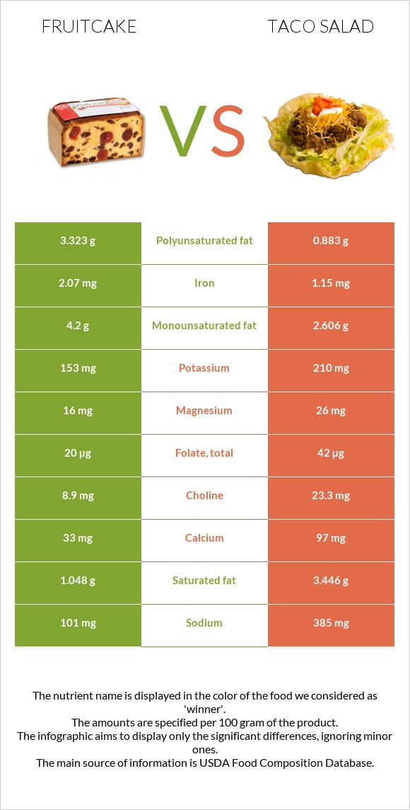 Fruitcake vs Taco salad infographic