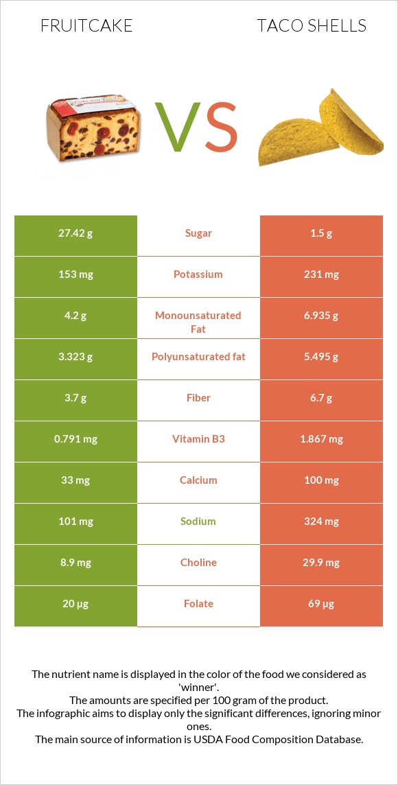 Fruitcake vs Taco shells infographic