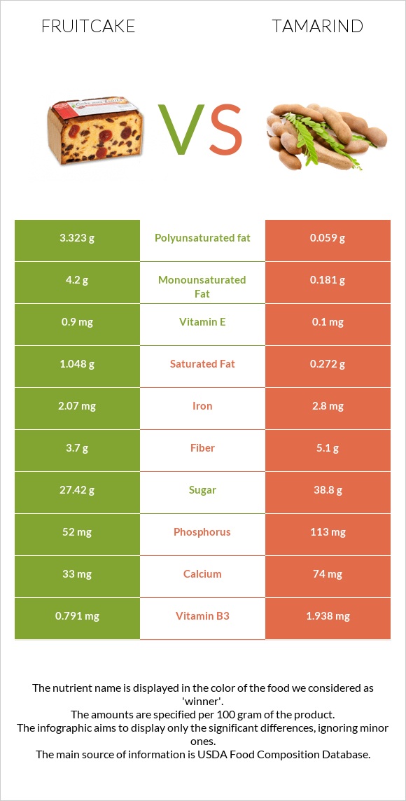 Fruitcake vs Tamarind infographic