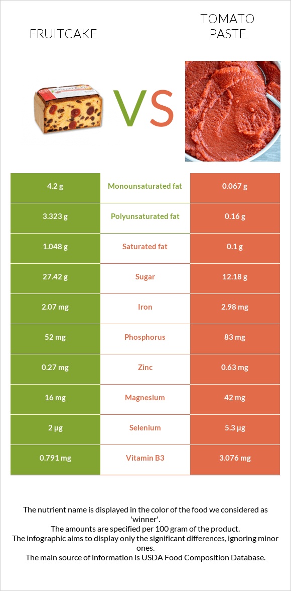 Fruitcake vs Tomato paste infographic